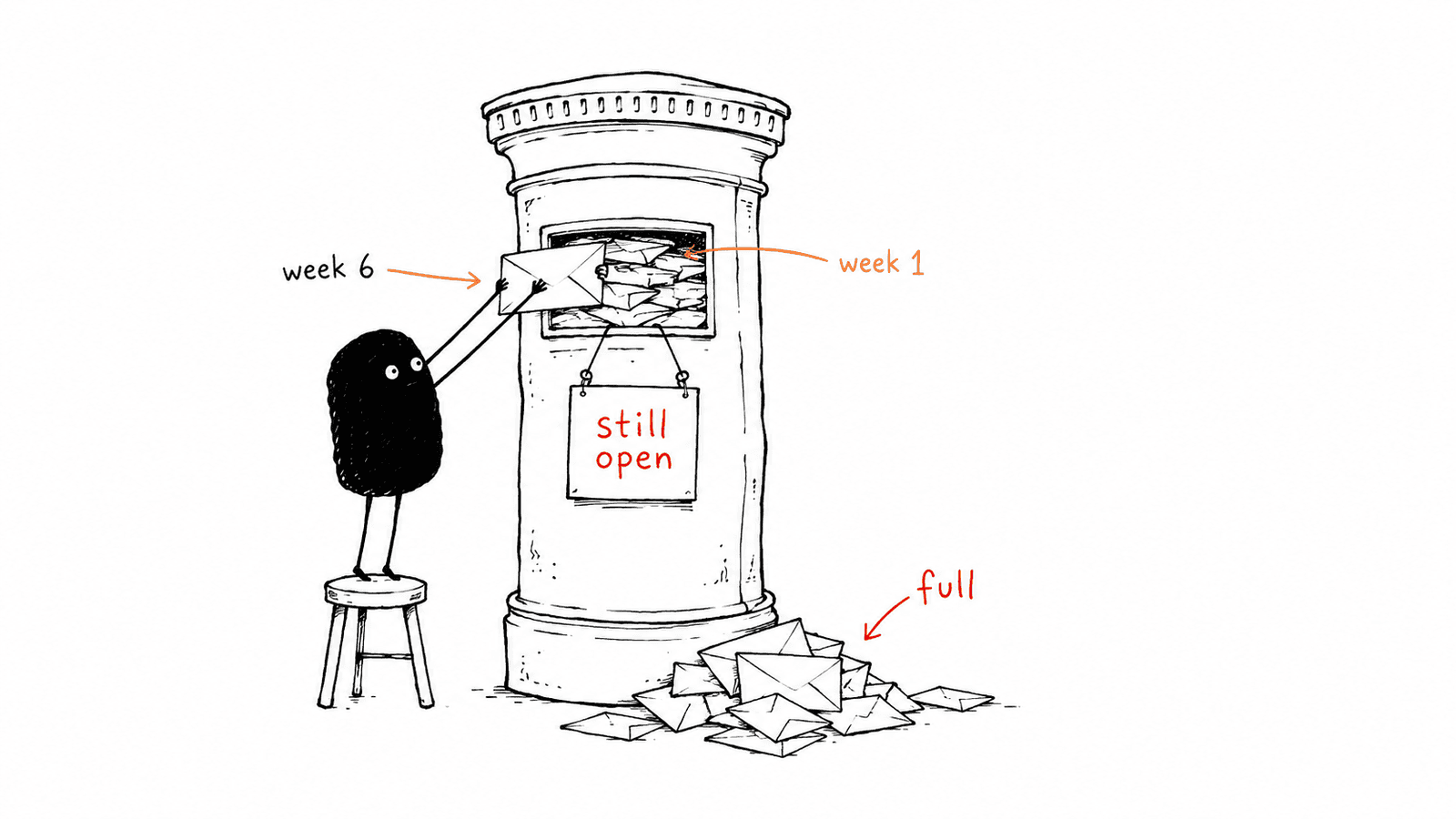 An overflowing pillar box with envelopes spilling onto the pavement, its sign still reading "still open", while Lev stands on a stool pushing one more envelope at the full slot.