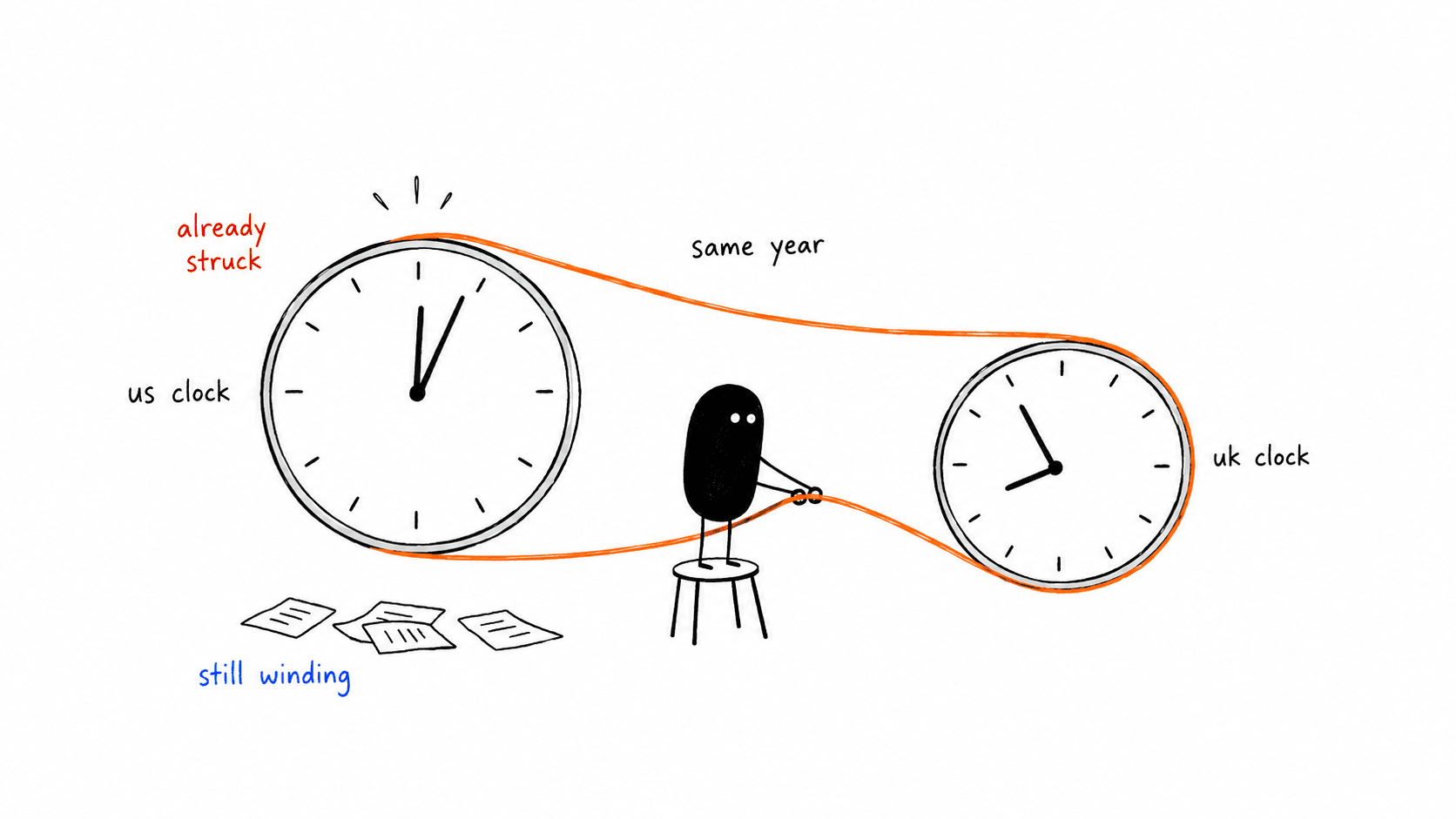 Two clocks of different sizes linked by a single orange belt. Lev stands on a stool between them winding the smaller UK clock, while the larger US clock behind has already passed the hour and a few applications lie settled on the floor beneath it.