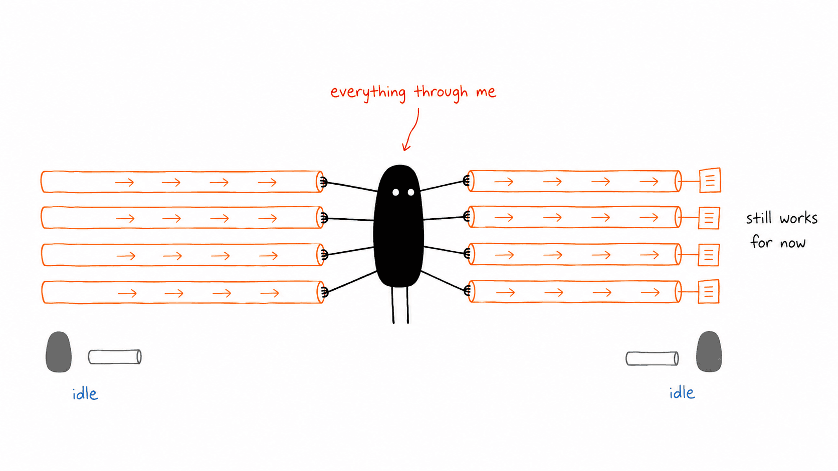 Eight orange pipes carrying work, every one broken in the middle, with Lev standing in the gap holding all the ends together. Two grey figures stand idle beside disconnected pipe ends at either edge.