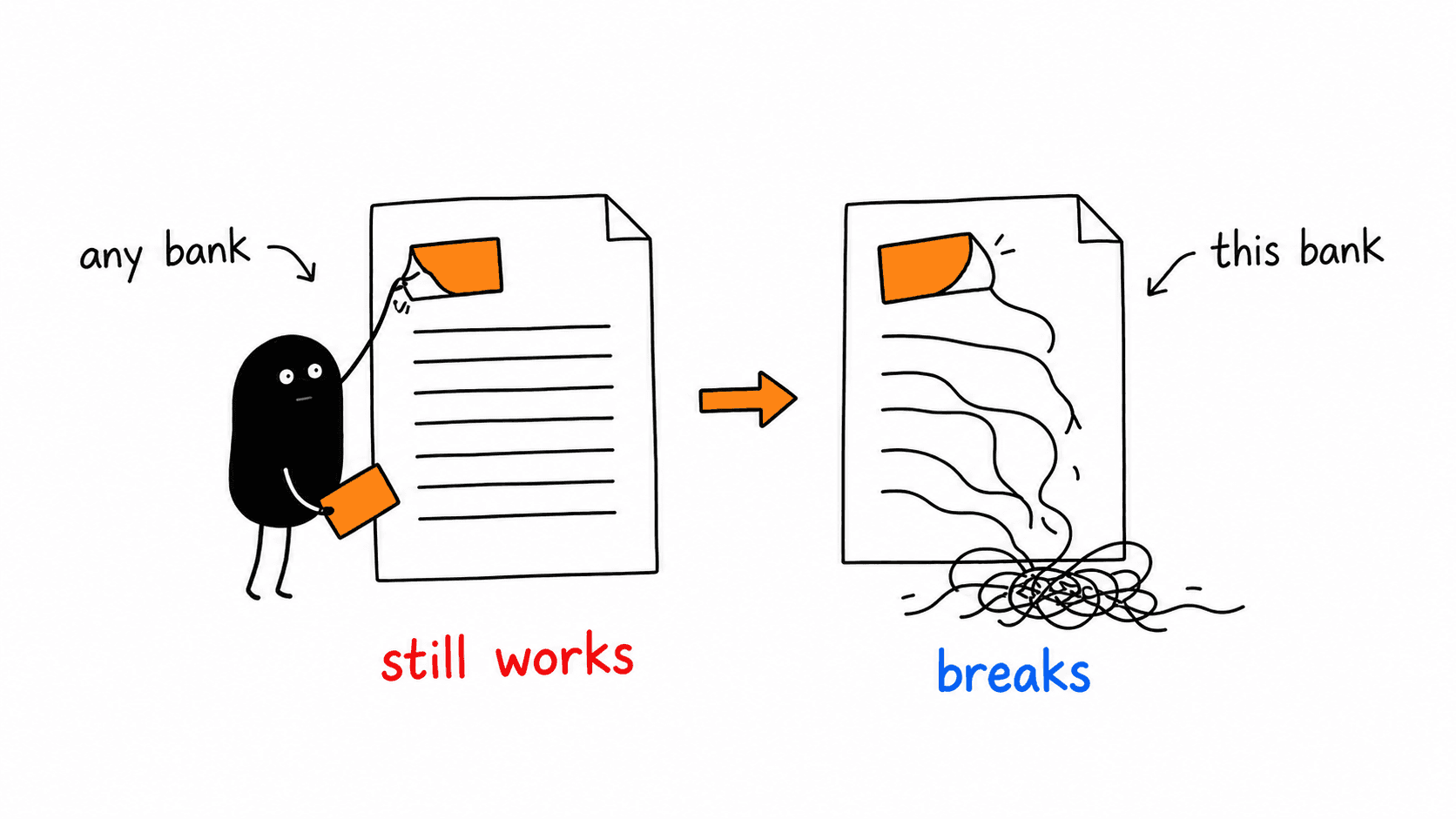 Two letters side by side. Lev peels the bank-name sticker off each; on the left the paragraph underneath stays intact, marked still works, on the right it slides off the page, marked breaks.