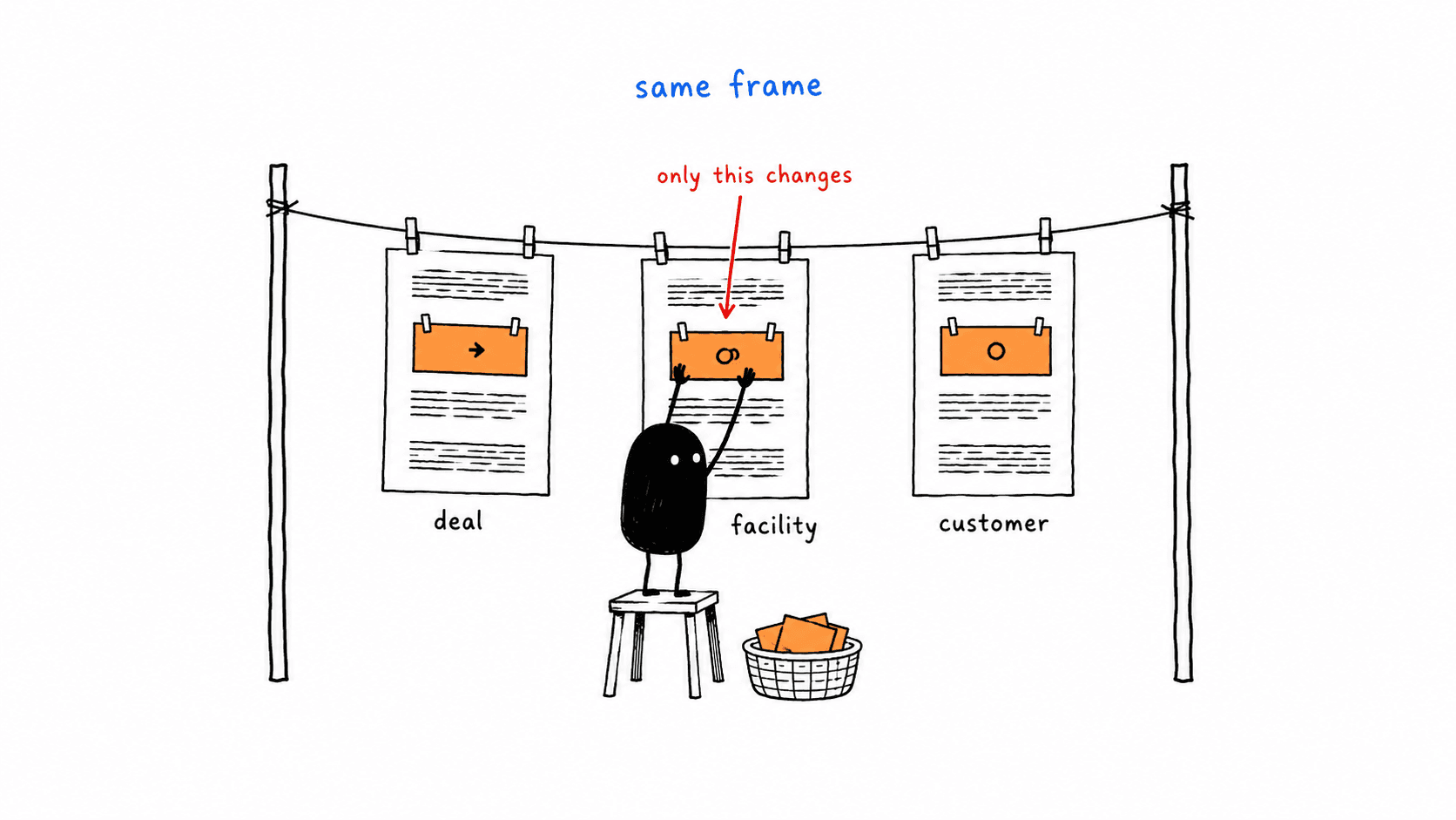 Three identical letters pegged to a washing line, each with four paragraph blocks; Lev on a stool pegs a different orange second-paragraph card into each, labelled deal, facility and customer.