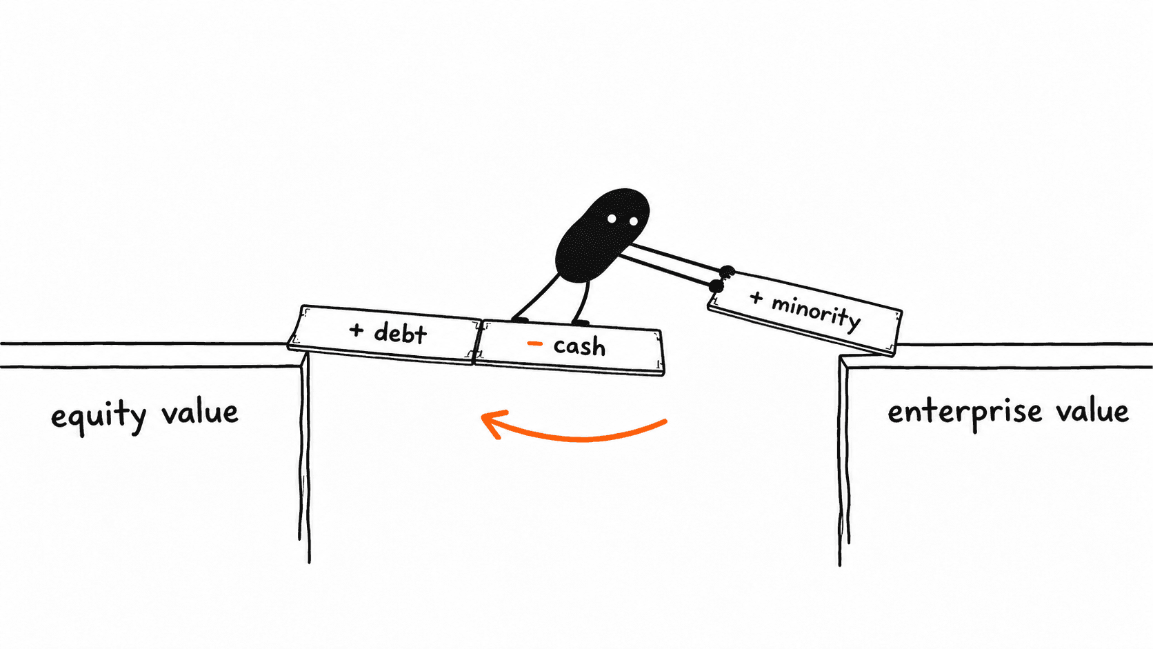 Two platforms labelled equity value and enterprise value, bridged by three planks marked plus debt, minus cash and plus minority. Lev sets the last plank in place, with an arrow curving back underneath the other way.
