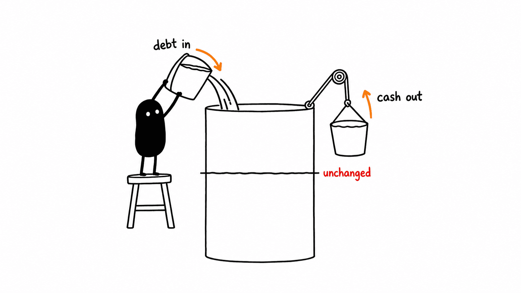 Lev tips a bucket marked debt in over the rim of a tank while an identical full bucket marked cash out hangs beside it, and the chalk line on the tank shows the level unchanged.
