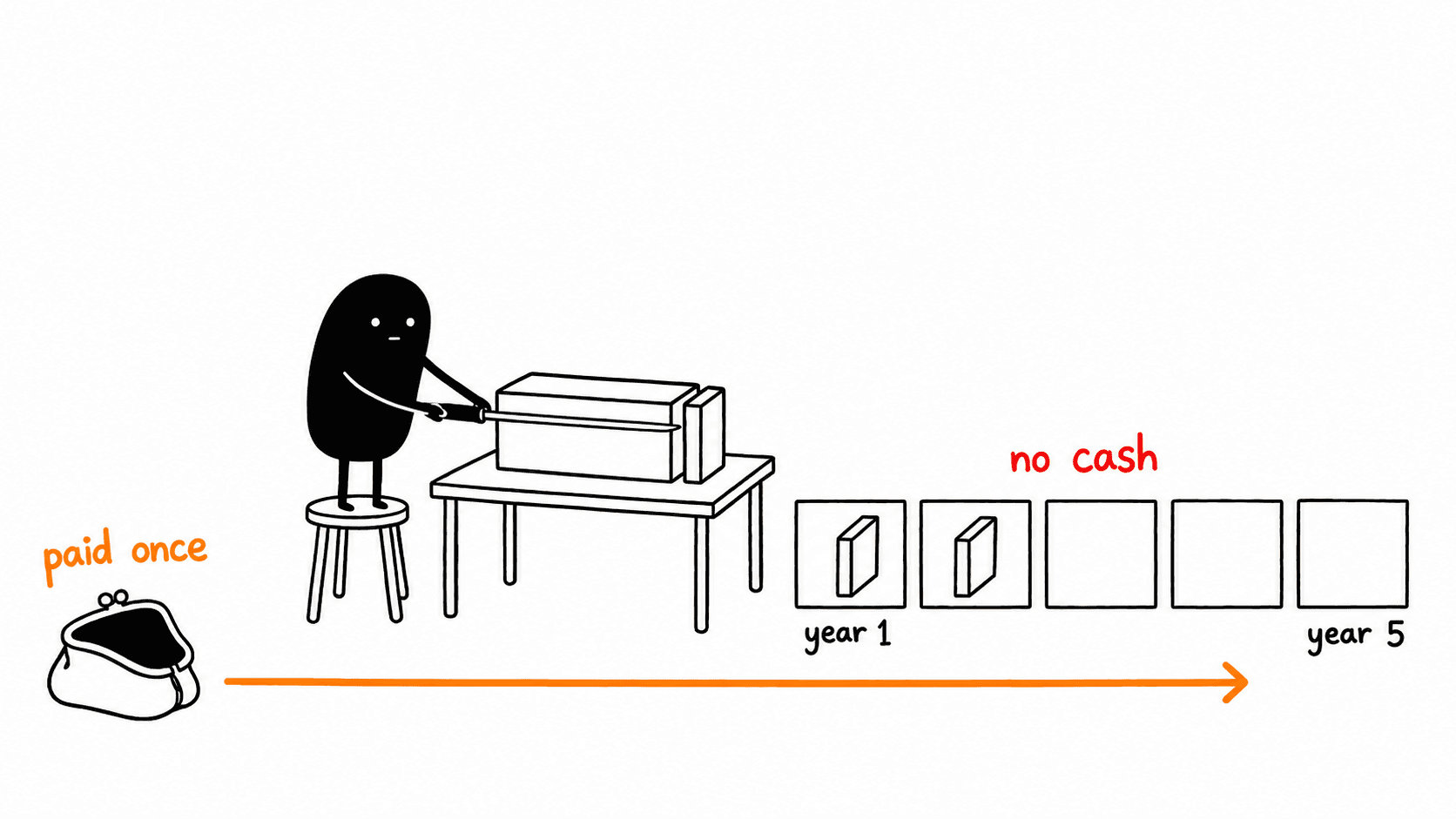 A solid block on a table with Lev slicing thin pieces off it onto a row of five squares marked year 1 to year 5, an empty purse marked paid once lying far to the left, and the row marked no cash.