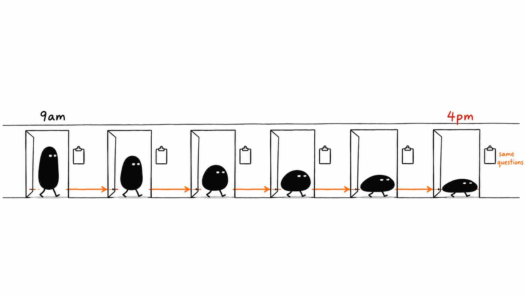 A corridor with six identical doorways marked 9am to 4pm, an identical clipboard beside each marked same questions, and Lev passing through each one progressively flatter.