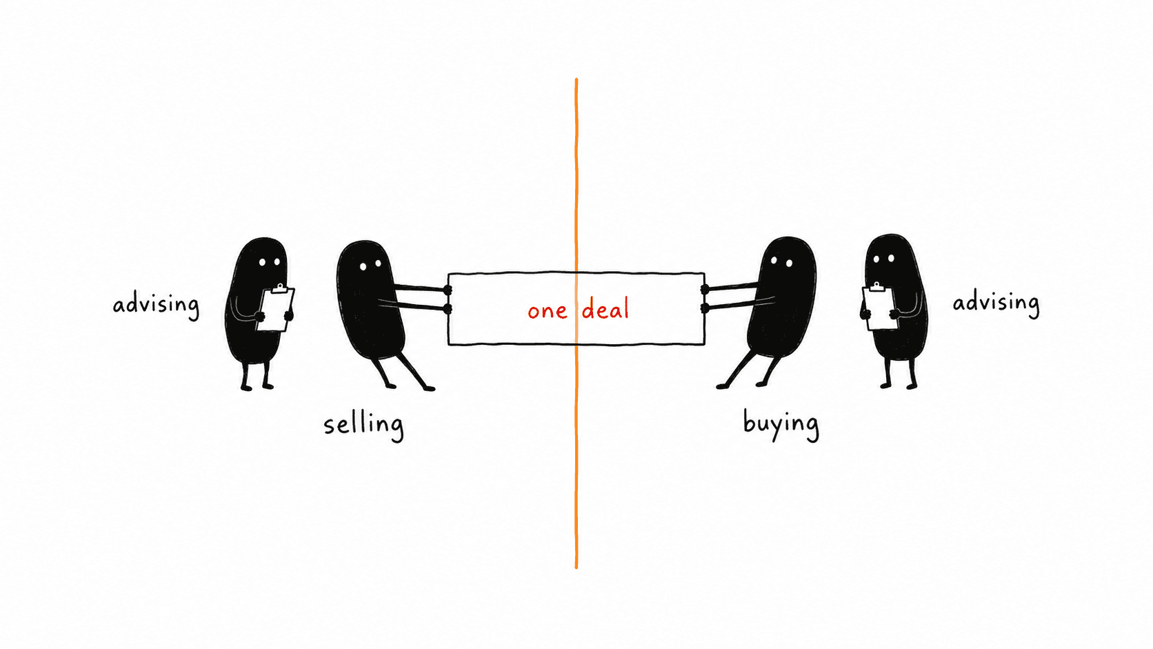 One object marked one deal held at both edges by two Levs marked selling and buying, with a clipboard-holding Lev standing behind each, both marked advising.