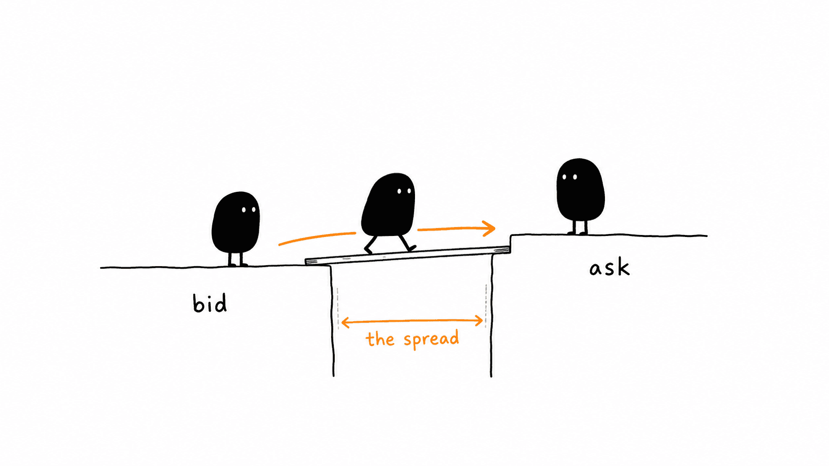 Two ledges marked bid and ask at slightly different heights, with a gap between them marked the spread. A Lev stands still on each, and a third walks across a plank laid over the gap from bid towards ask.