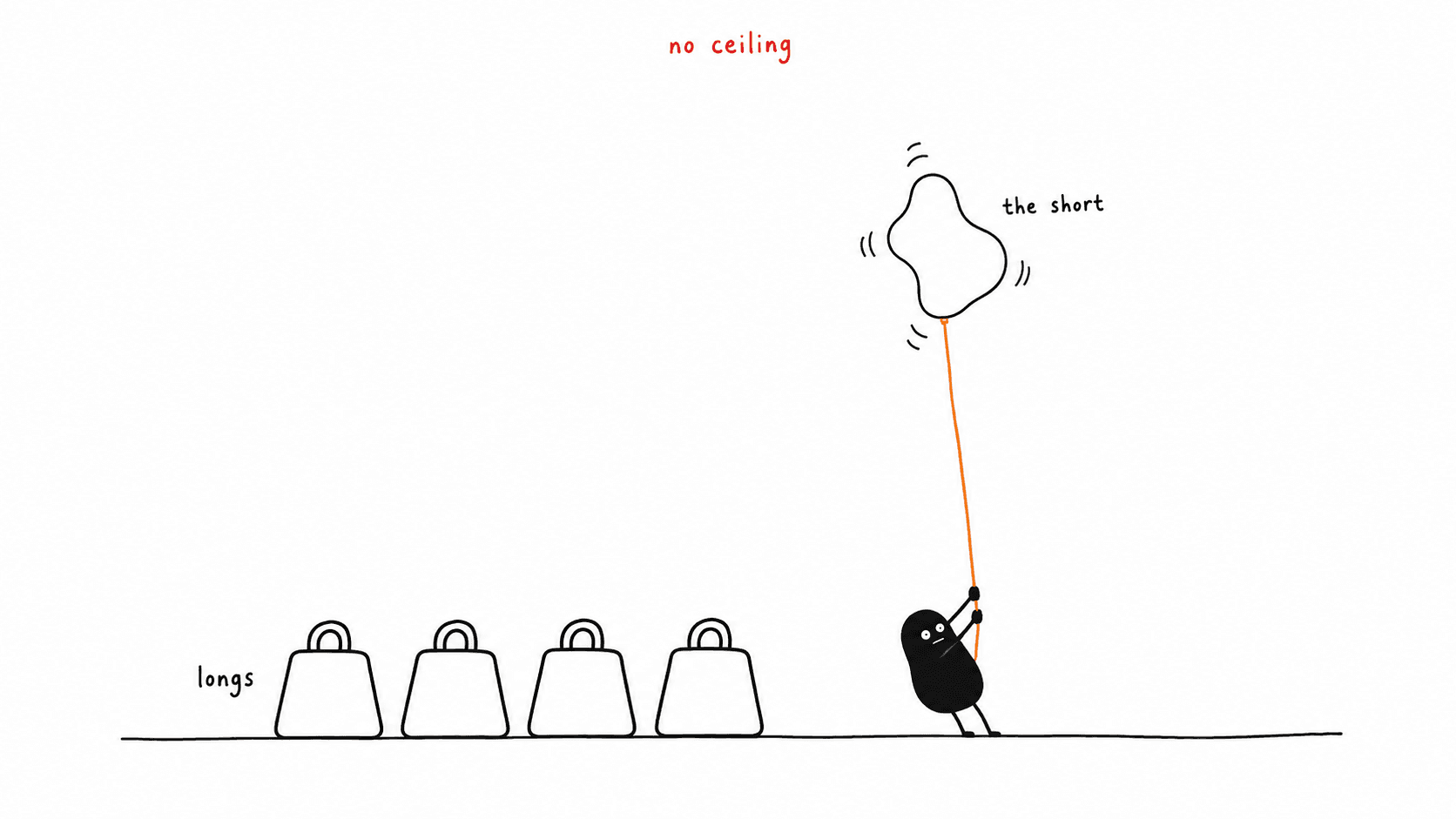 Four plain weights labelled longs sit on the ground while one shape marked the short strains upward on a string held by Lev, with empty space above it labelled no ceiling.