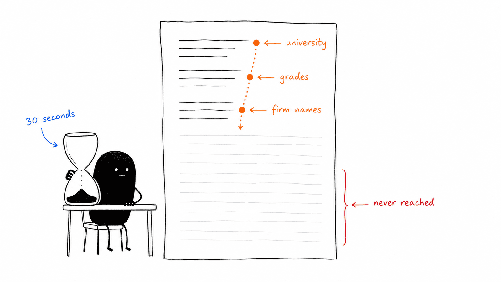 Lev at a desk holding an almost-empty hourglass marked 30 seconds while an eye-path runs down a CV through university, grades and firm names and stops a third of the way down, the rest marked never reached.