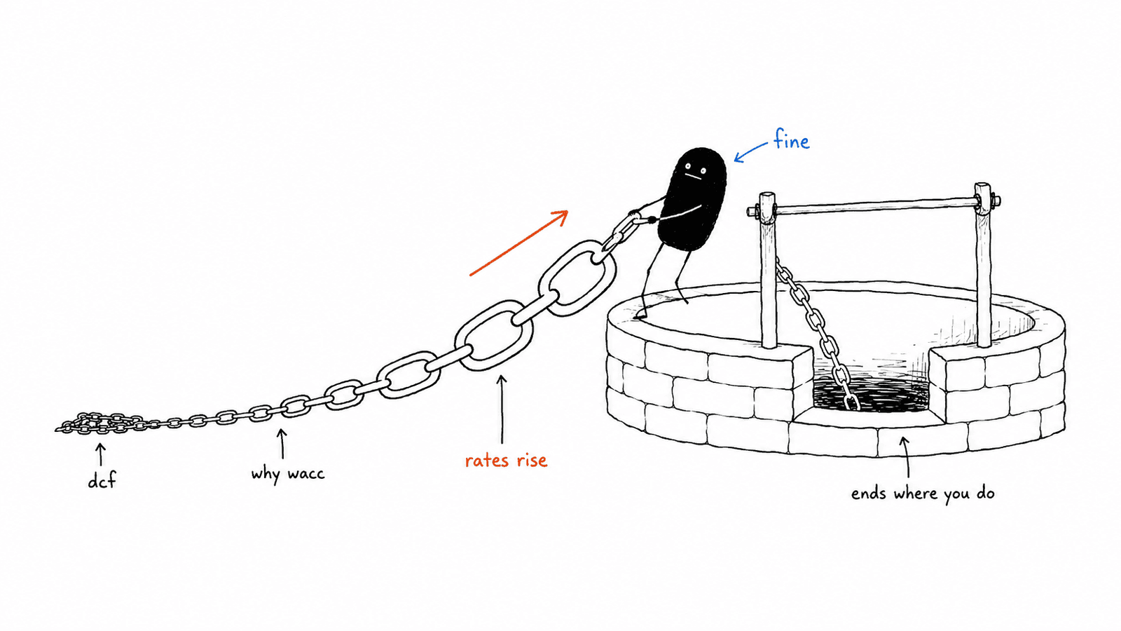 Lev hauling a chain of ever-larger links out of a well, the links labelled dcf, why wacc and rates rise, with the chain vanishing into the dark marked ends where you do.