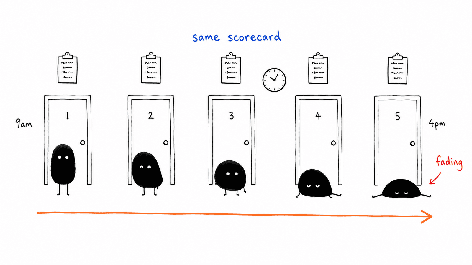 Five Levs in front of five numbered doors from 9am to 4pm, each more slumped than the last, with an identical scorecard hanging above every door.