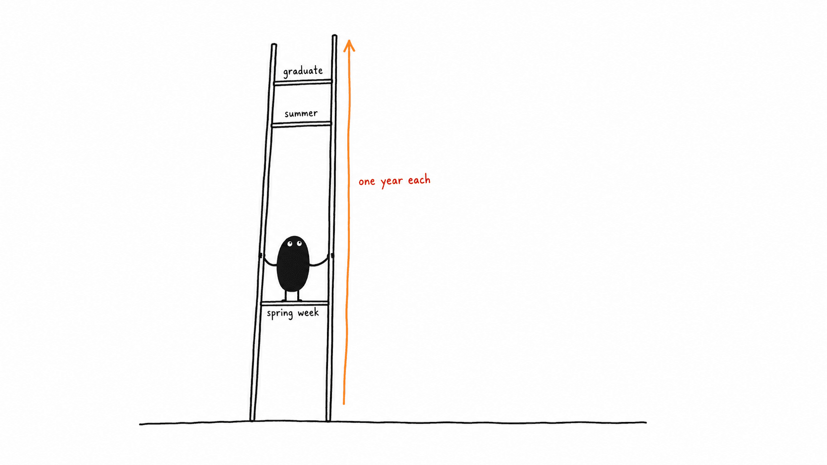 Lev on the lowest rung of a ladder whose rungs are labelled spring week, summer, graduate.