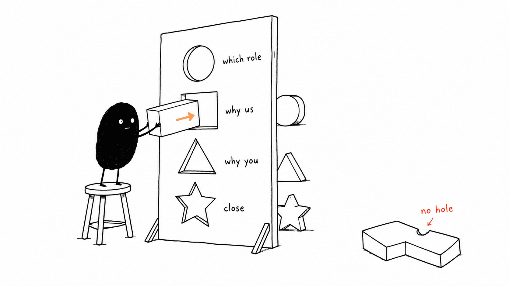 An upright board cut with four holes labelled which role, why us, why you and close. Lev posts a shaped paragraph block through the second while a fifth block, matching no hole, lies dented on the floor.