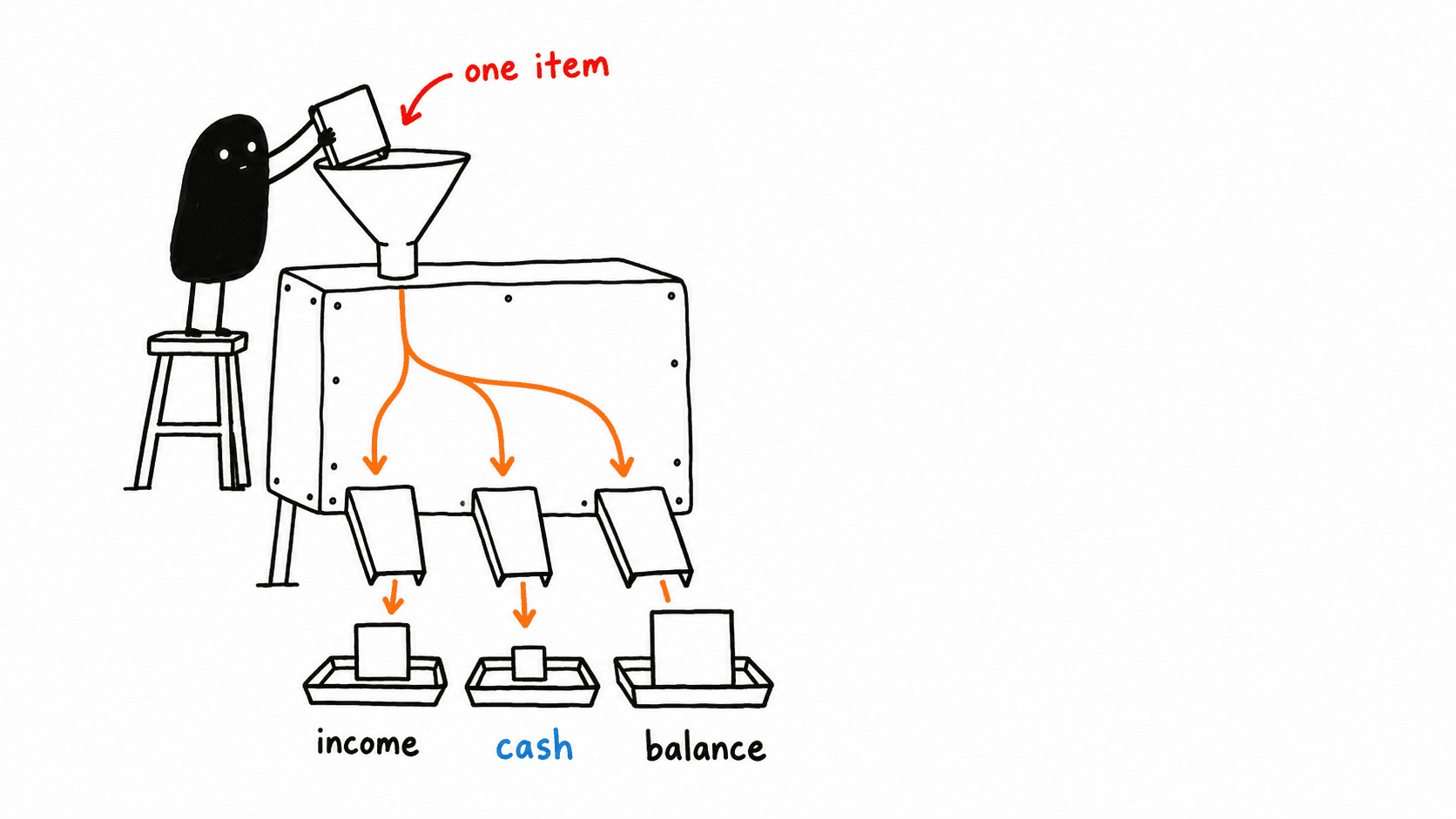 Lev drops one small block marked one item into a funnel on a lopsided machine, and three blocks of different sizes land in trays underneath labelled income, cash and balance.