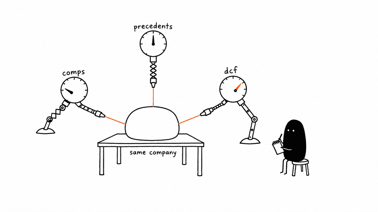 One plain object marked same company is measured at once by three odd instruments labelled comps, precedents and dcf, each dial reading differently, while Lev writes the three numbers down.