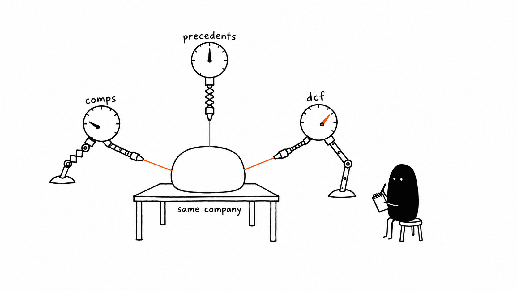 One plain object marked same company is measured at once by three odd instruments labelled comps, precedents and dcf, each dial reading differently, while Lev writes the three numbers down.