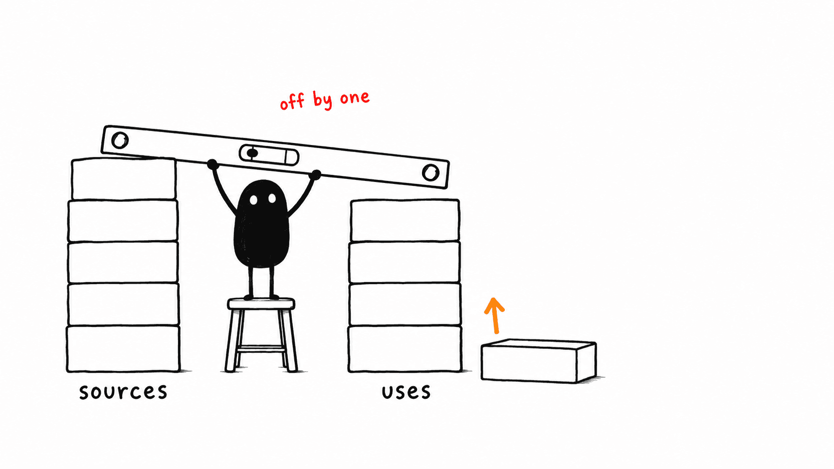 Two stacks of blocks labelled sources and uses, with Lev holding a spirit level across the top and its bubble off to one side, and a loose block on the floor waiting to go on the shorter stack.