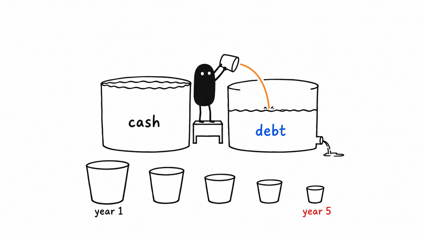 Lev tips a cup of cash from a full container into a draining one marked debt, with a row of five cups on the floor in front, each smaller than the last from year one to year five.