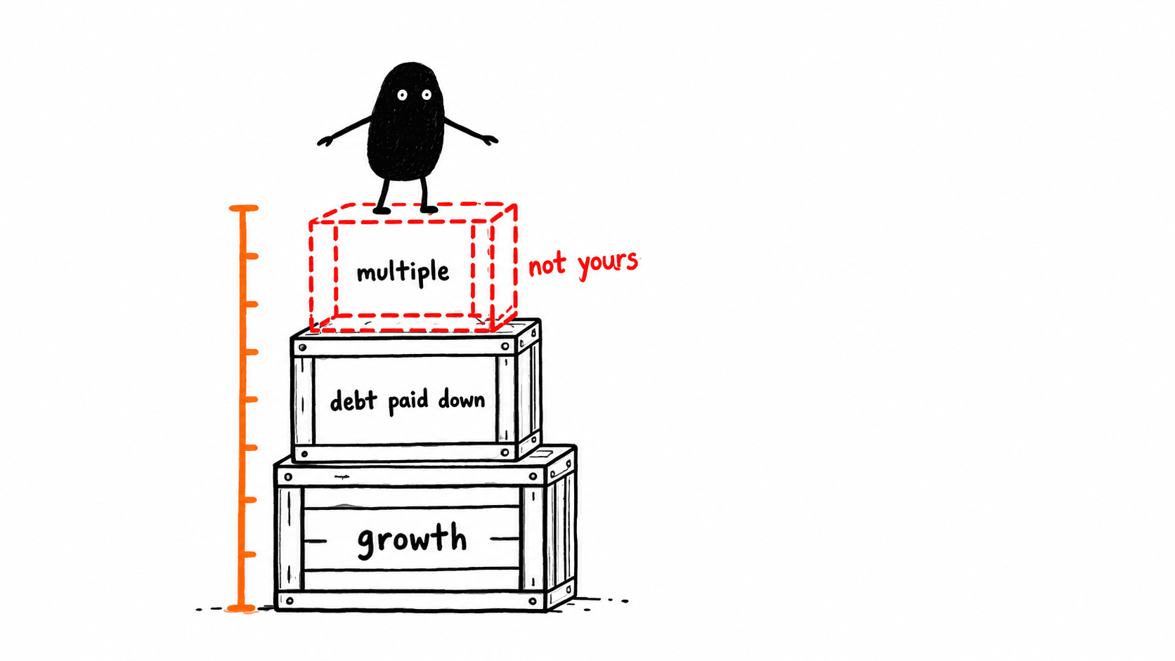Three stacked crates labelled growth, debt paid down and multiple, the top one drawn only as a dashed outline marked not yours, with Lev balancing on it.