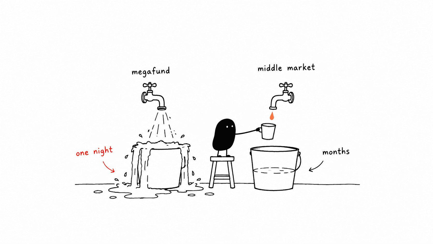 Two taps marked megafund and middle market over identical buckets, the left already emptied and overflowed and marked one night, the right still dripping and marked months, with Lev holding a cup under the right.