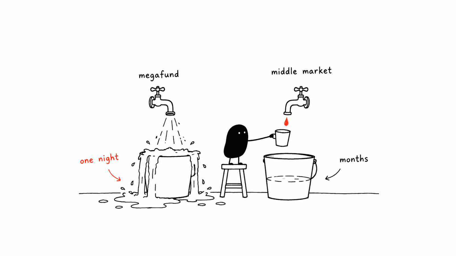 Two taps marked megafund and middle market over identical buckets, the left already emptied and overflowed and marked one night, the right still dripping and marked months, with Lev holding a cup under the right.