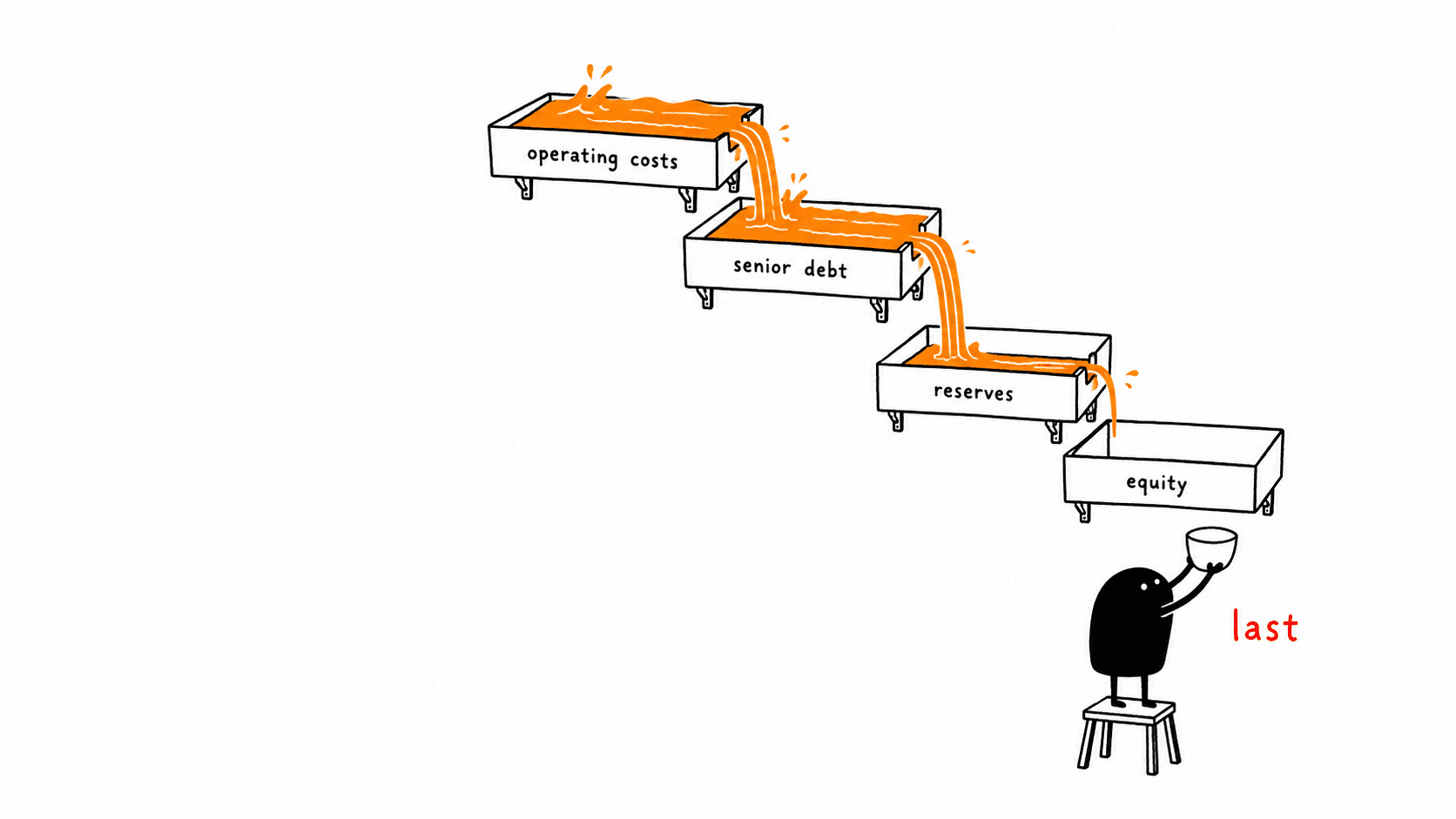 Four stepped trays marked operating costs, senior debt, reserves and equity, the top three holding water and the lowest dry, with Lev underneath marked last holding an empty cup.