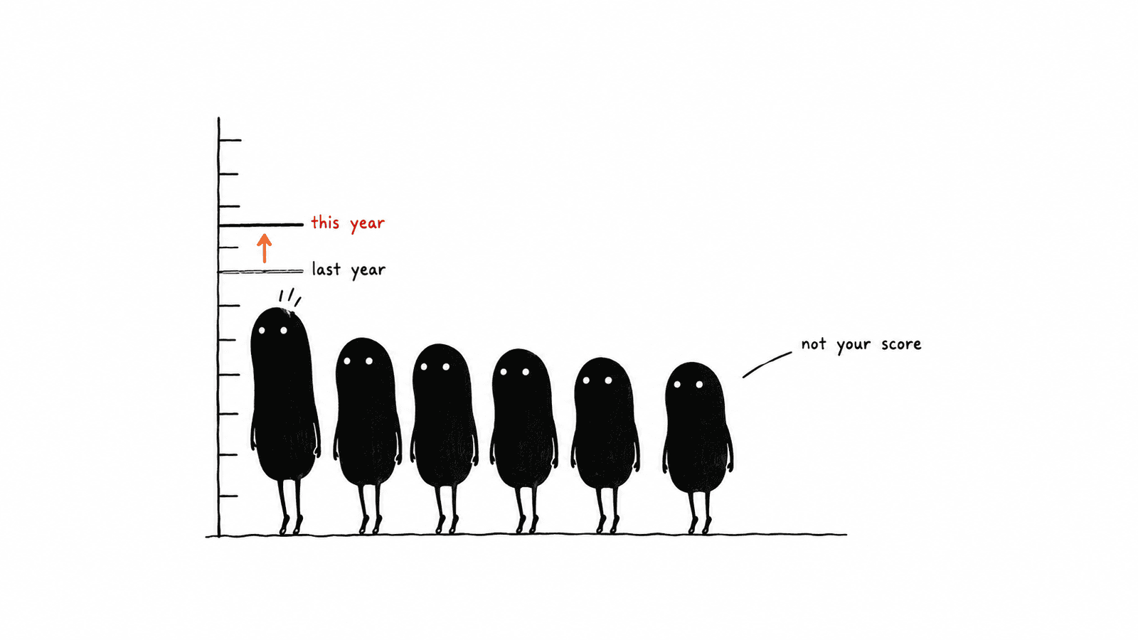 A row of Levs stands against a height chart. The pass line is drawn twice, marked last year and this year, with an arrow showing it has moved up, and the tallest Lev at the front now falls short of it. The row is marked not your score.