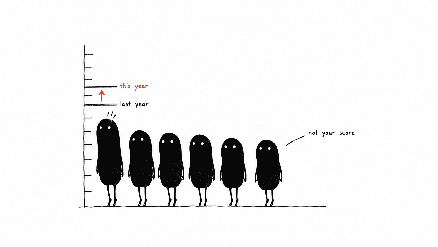 A row of Levs stands against a height chart. The pass line is drawn twice, marked last year and this year, with an arrow showing it has moved up, and the tallest Lev at the front now falls short of it. The row is marked not your score.