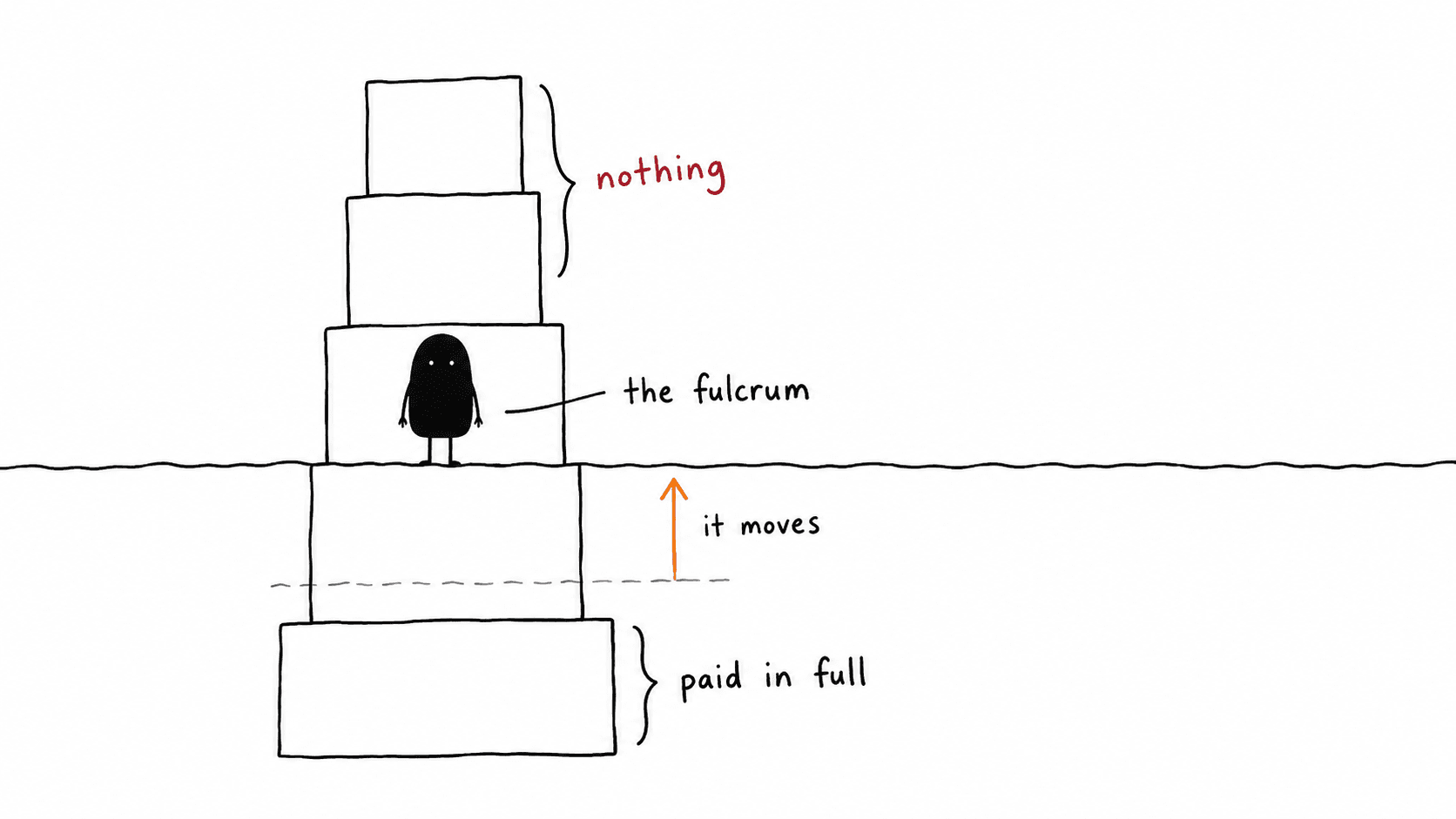 Five stacked blocks with a line running across the stack at the foot of the third, the block below marked paid in full and the two above marked nothing. Lev stands in the third block on the line, marked the fulcrum, with an arrow up from a lower dashed line marked it moves.