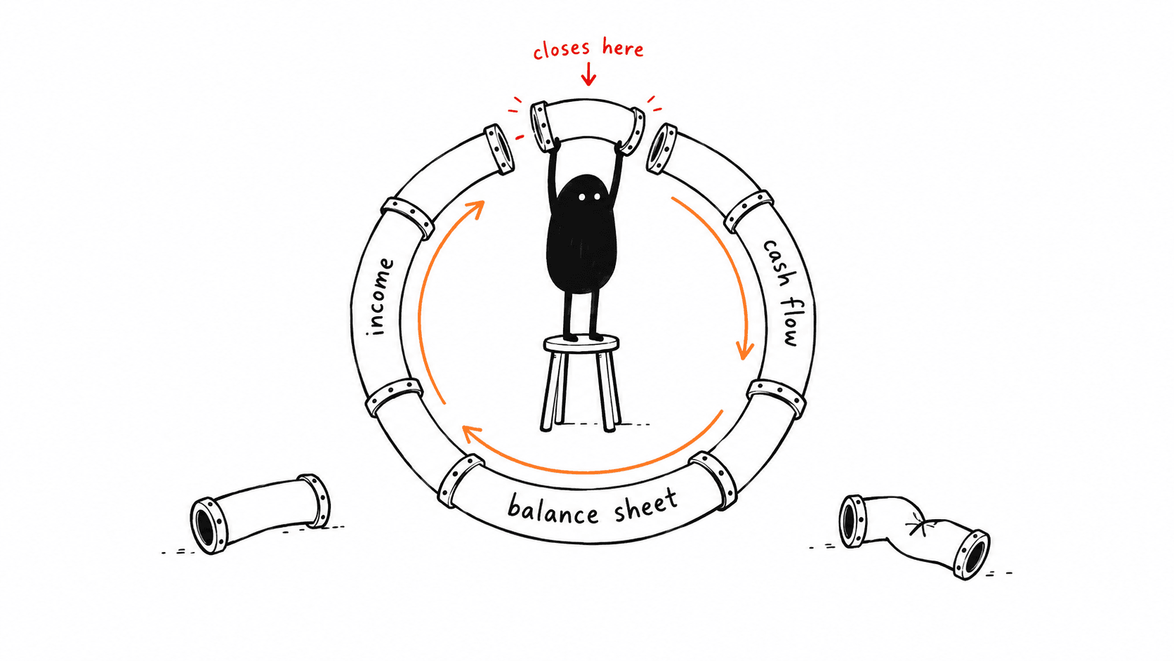 A ring of pipe made from sections labelled income, cash flow and balance sheet, with one gap at the top marked closes here. Lev stands inside holding the last section, two bent discards on the floor.