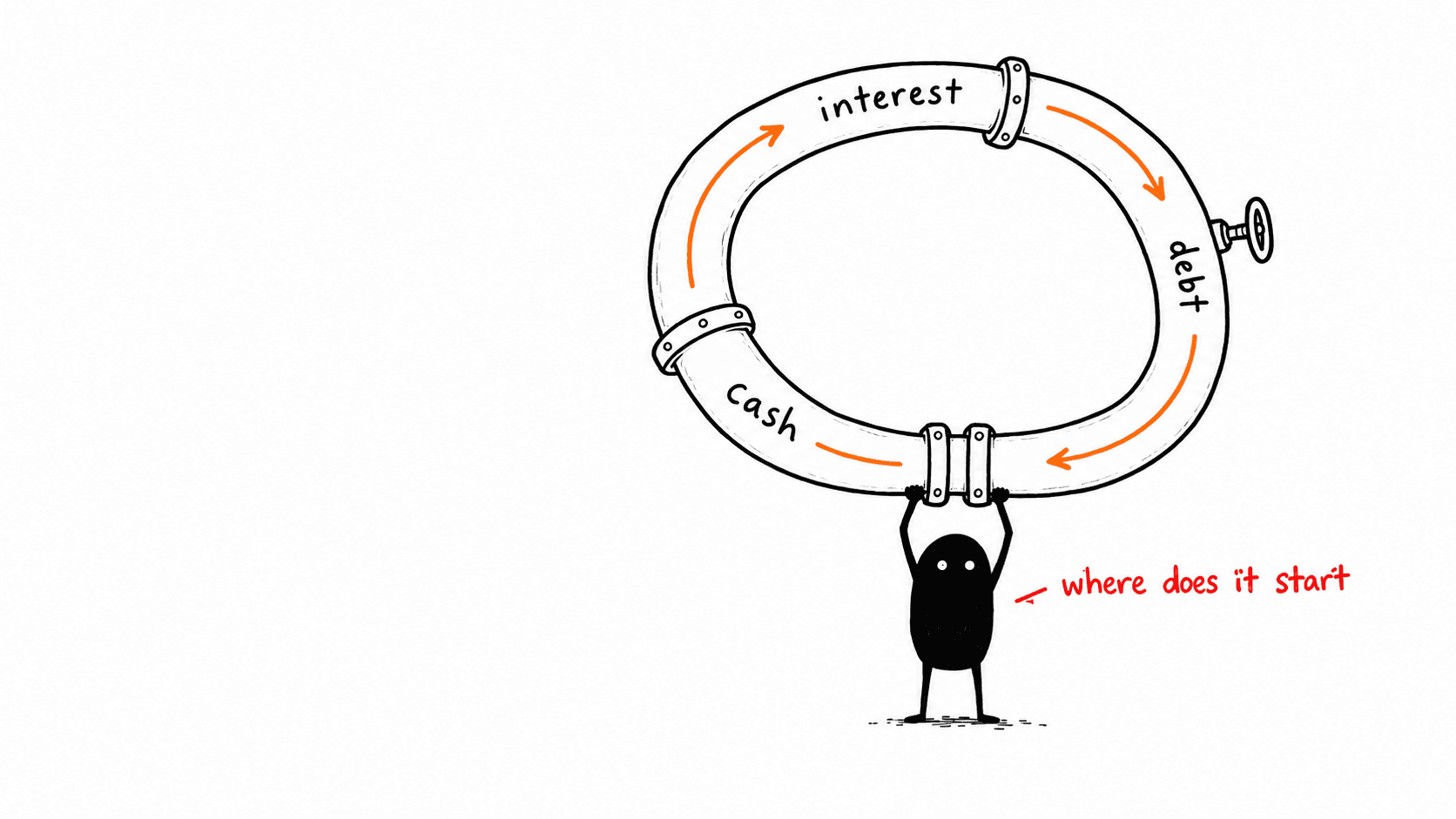 A lopsided loop of pipe labelled interest, cash and debt feeds back into itself, with Lev underneath holding both ends together and a label reading where does it start.