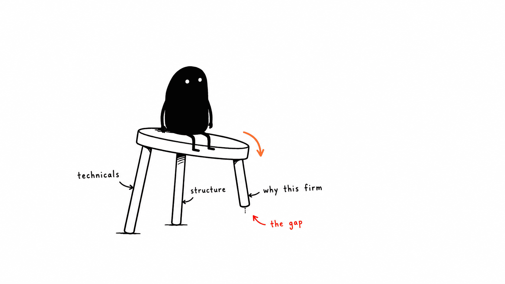 Lev sits on a three-legged stool whose legs are marked technicals, structure and why this firm. The last leg is short, leaving a gap marked the gap, and the stool is tipping.