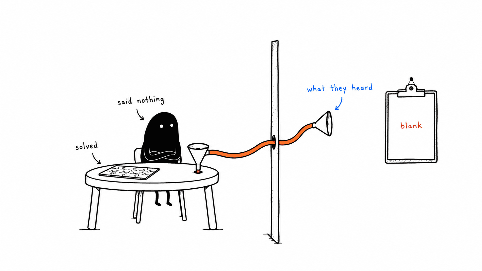 Lev sits silently beside a finished puzzle marked solved. A speaking tube runs through a wall to the far side, marked what they heard, where a clipboard hangs with its sheet blank.