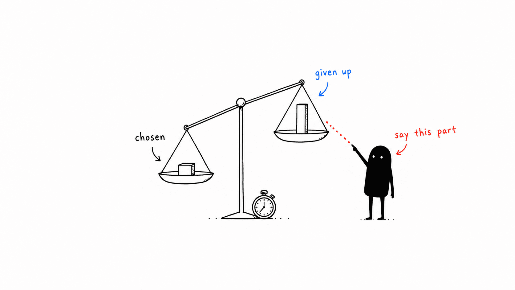 A balance scale tipped towards a pan marked chosen. Lev points at the raised pan marked given up, beside the words say this part, with a stopwatch at the foot of the post.