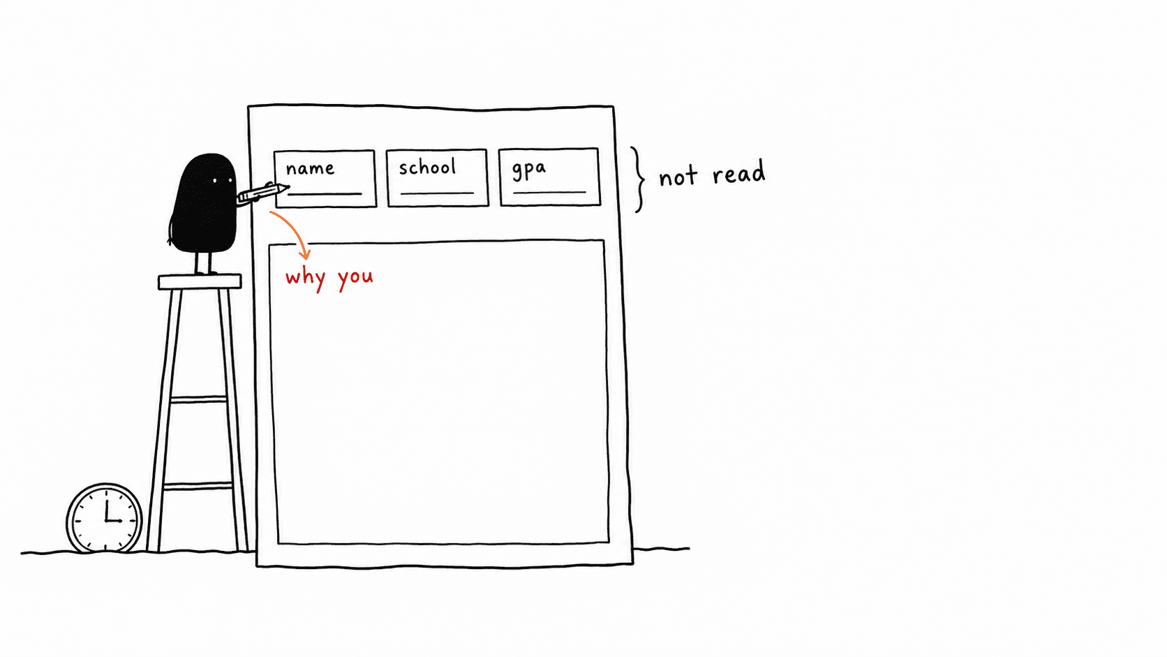 A tall form with three small filled boxes marked name, school and gpa and marked not read, above one enormous empty box marked why you, with Lev neatly ruling a line in one of the small boxes.