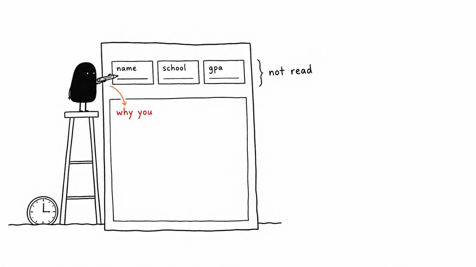A tall form with three small filled boxes marked name, school and gpa and marked not read, above one enormous empty box marked why you, with Lev neatly ruling a line in one of the small boxes.
