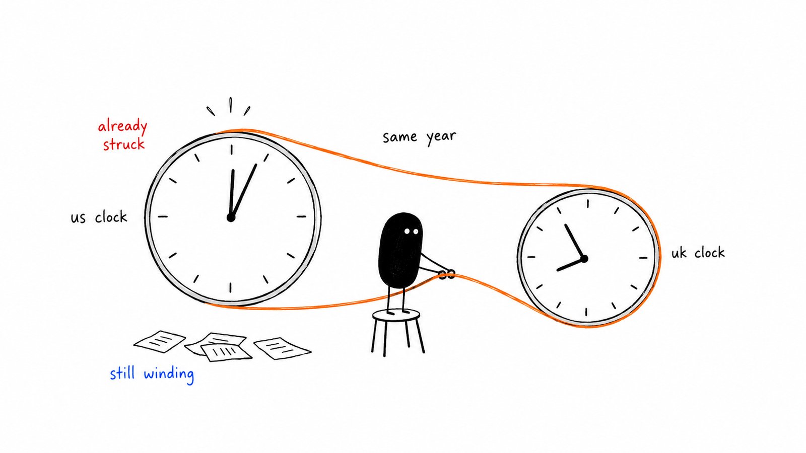 Two clocks of different sizes linked by a single orange belt. Lev stands on a stool between them winding the smaller UK clock, while the larger US clock behind has already passed the hour and a few applications lie settled on the floor beneath it.