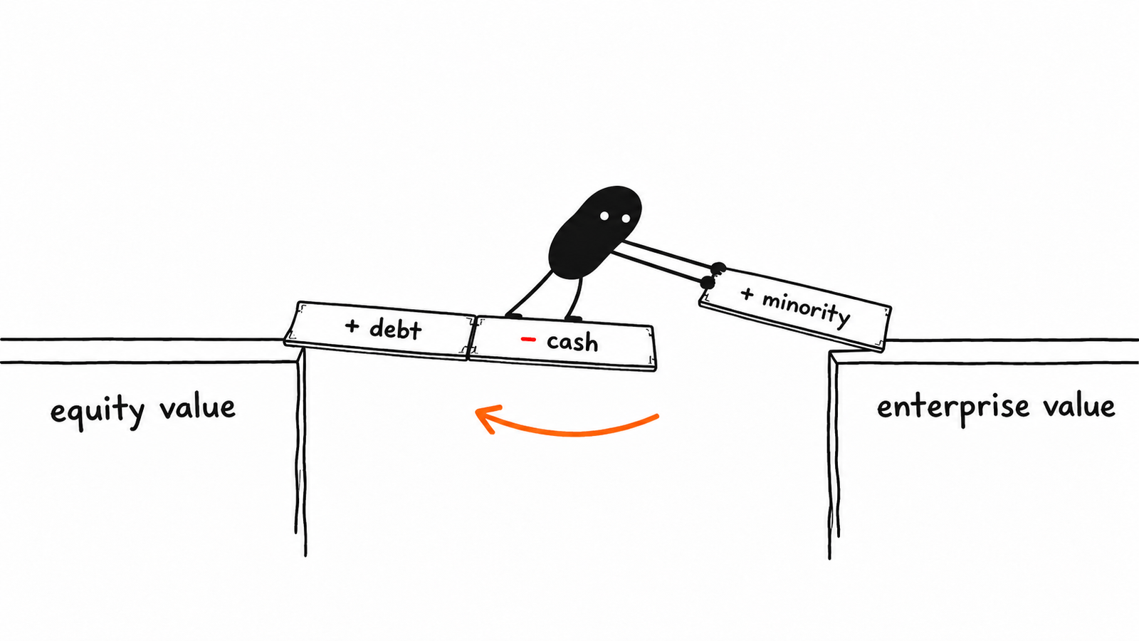 Two platforms labelled equity value and enterprise value, bridged by three planks marked plus debt, minus cash and plus minority. Lev sets the last plank in place, with an arrow curving back underneath the other way.