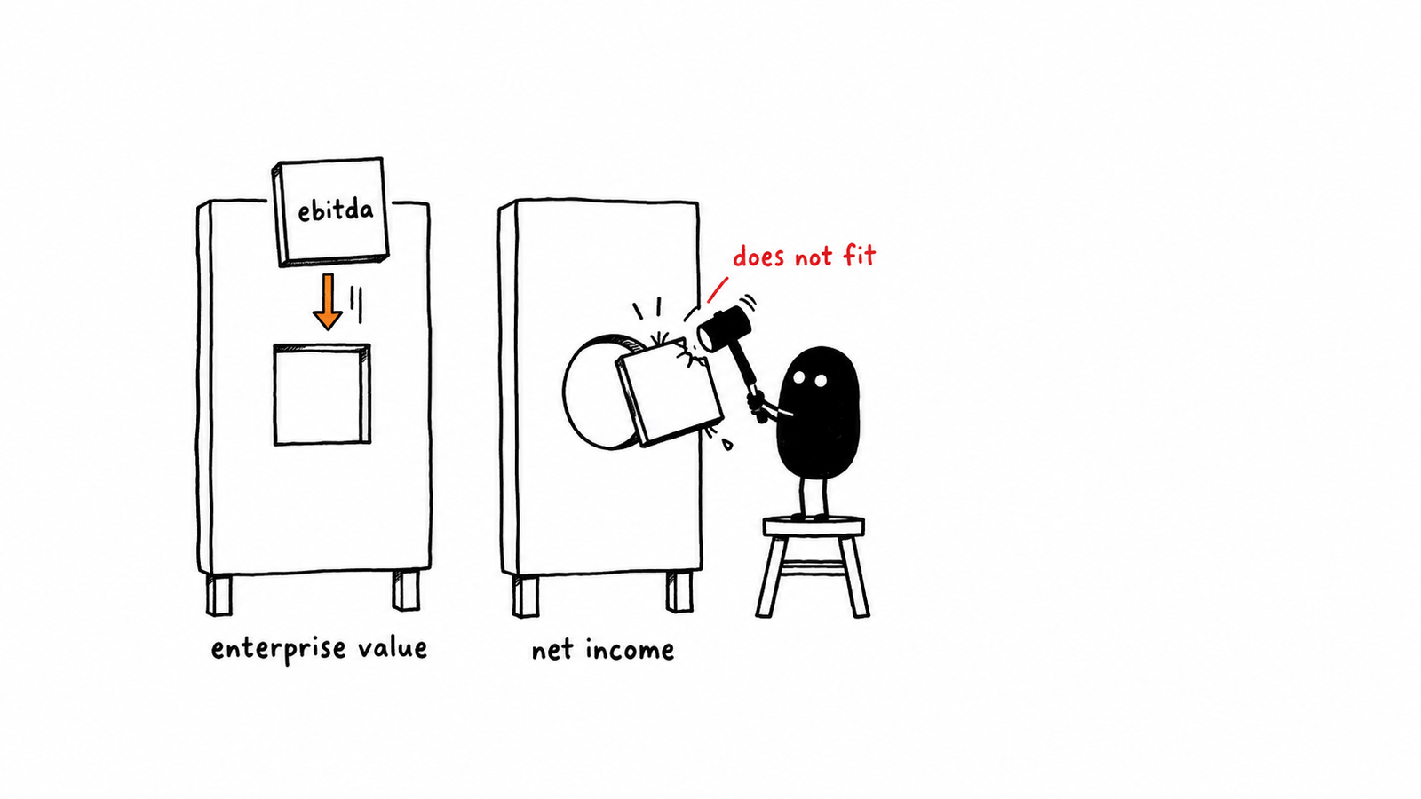 Two boards with differently shaped slots. An ebitda tag drops cleanly into the enterprise value board while Lev hammers an identical tag at the net income board, where it splinters and does not fit.