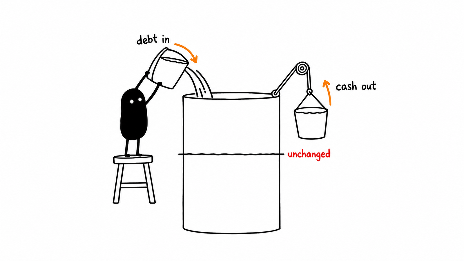 Lev tips a bucket marked debt in over the rim of a tank while an identical full bucket marked cash out hangs beside it, and the chalk line on the tank shows the level unchanged.