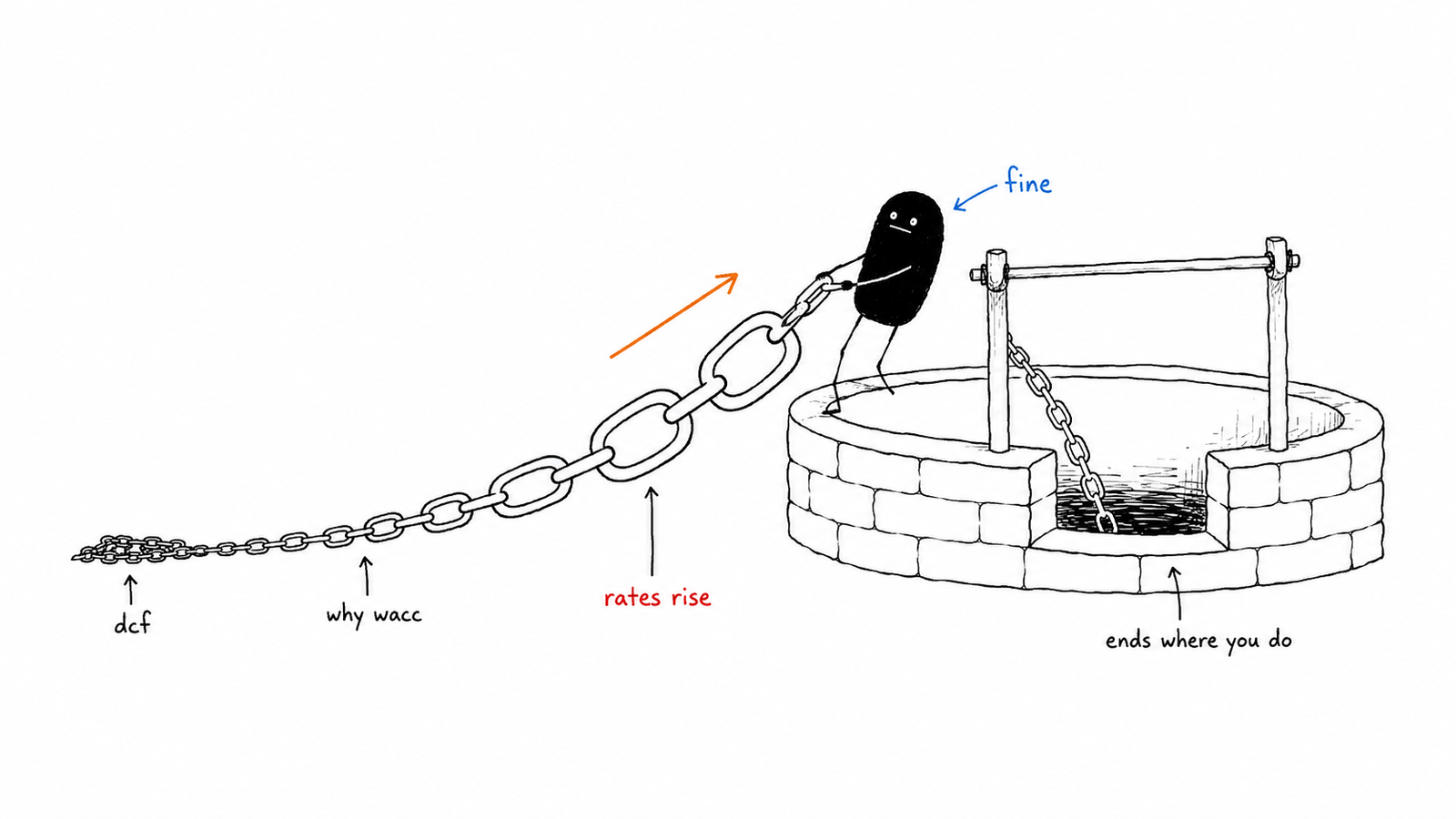 Lev hauling a chain of ever-larger links out of a well, the links labelled dcf, why wacc and rates rise, with the chain vanishing into the dark marked ends where you do.