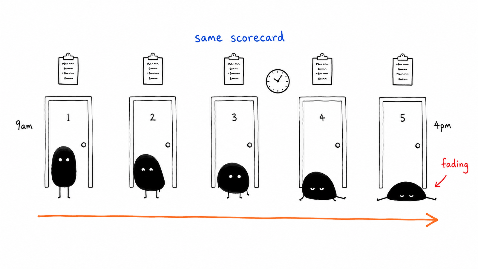 Five Levs in front of five numbered doors from 9am to 4pm, each more slumped than the last, with an identical scorecard hanging above every door.