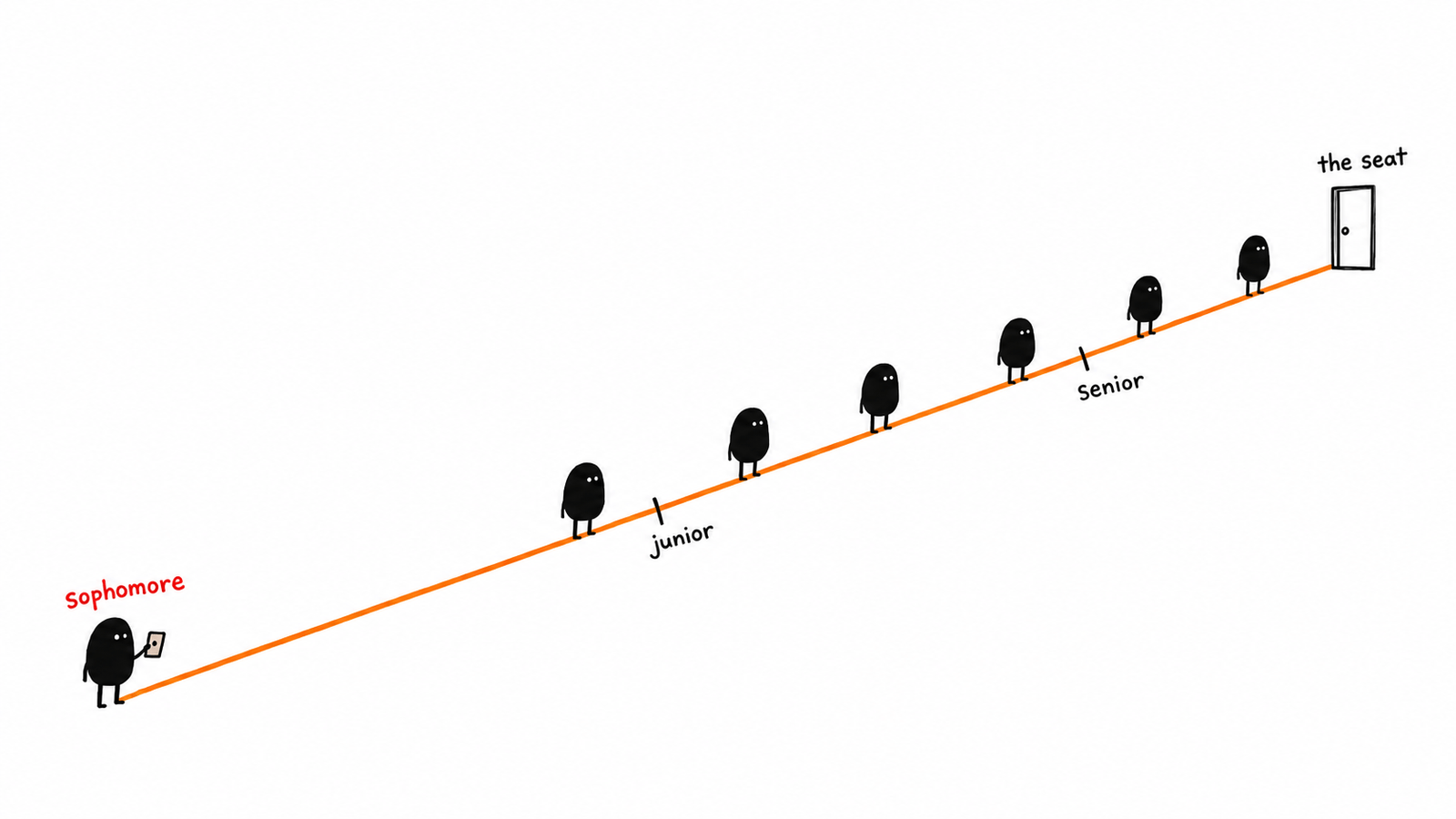 A long diagonal queue to a distant door marked the seat, crossed by ticks marked junior and senior, with six Levs along it and one much further back marked sophomore holding a ticket.