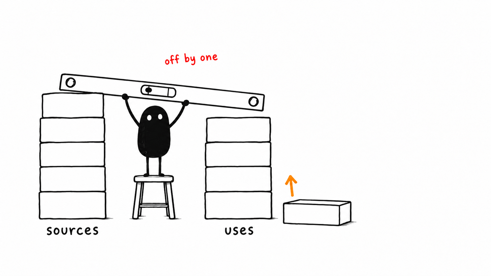 Two stacks of blocks labelled sources and uses, with Lev holding a spirit level across the top and its bubble off to one side, and a loose block on the floor waiting to go on the shorter stack.