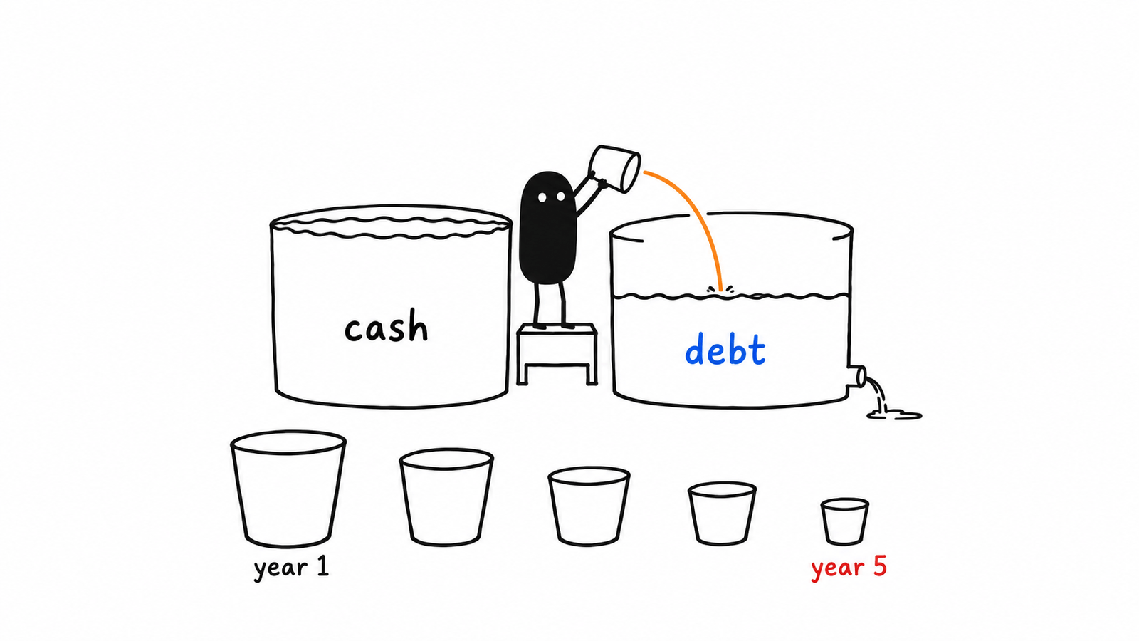 Lev tips a cup of cash from a full container into a draining one marked debt, with a row of five cups on the floor in front, each smaller than the last from year one to year five.