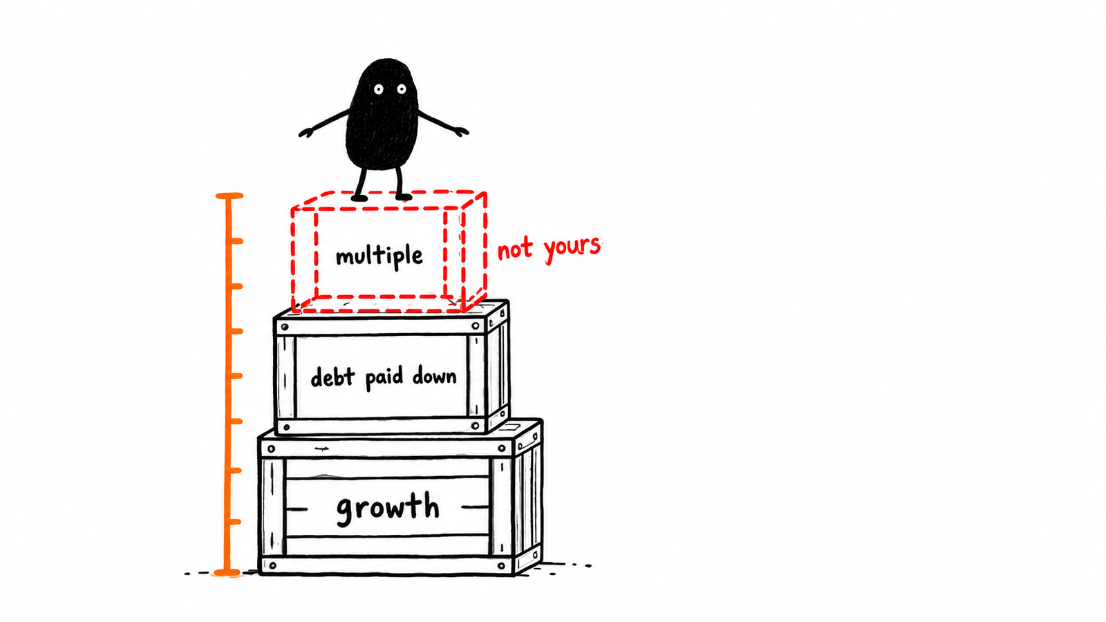 Three stacked crates labelled growth, debt paid down and multiple, the top one drawn only as a dashed outline marked not yours, with Lev balancing on it.