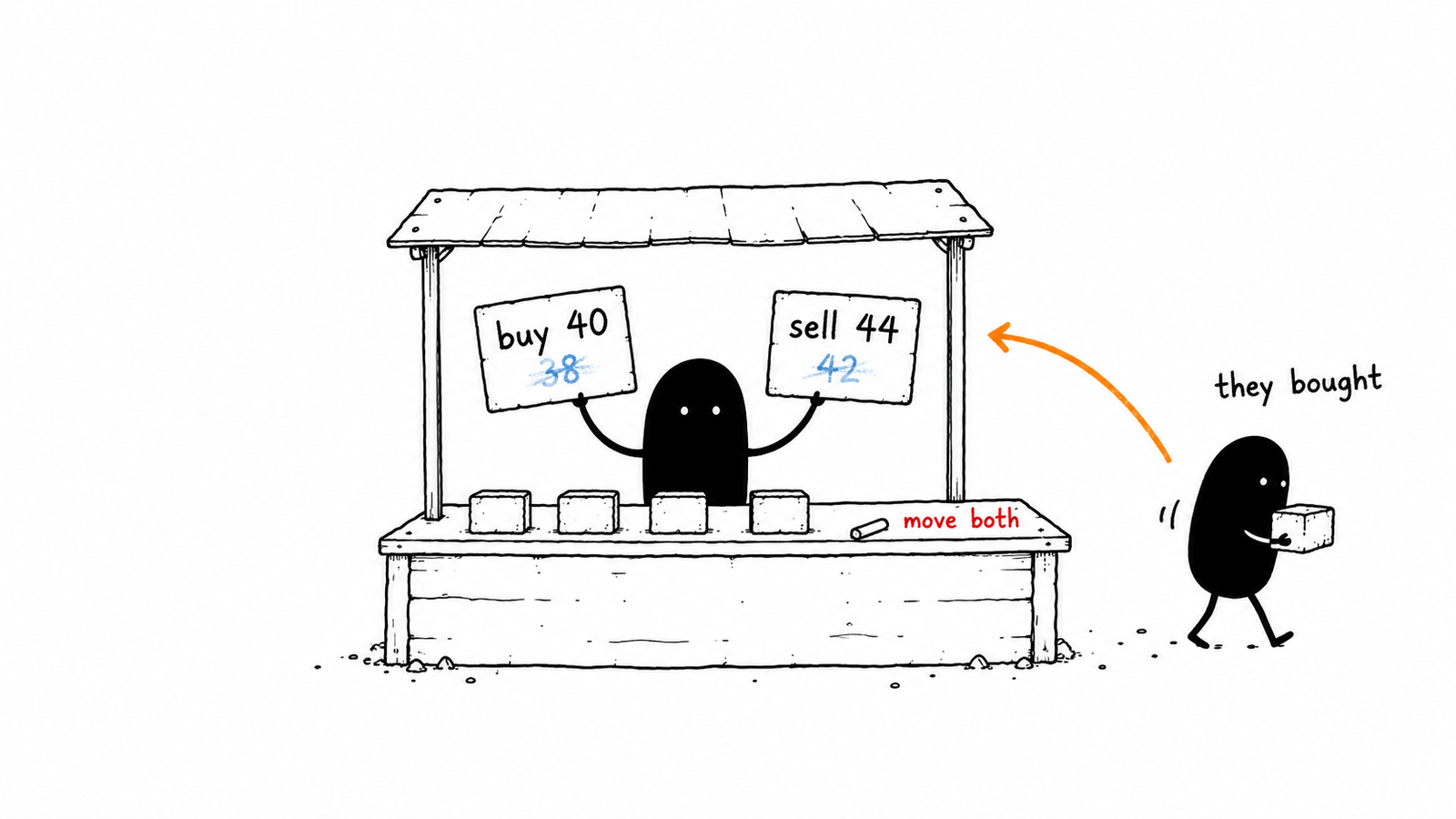 Lev stands behind a small stall holding two signs reading buy 40 and sell 44, older numbers rubbed out beneath, while a second Lev walks away with a block marked they bought and chalk lies beside the words move both.