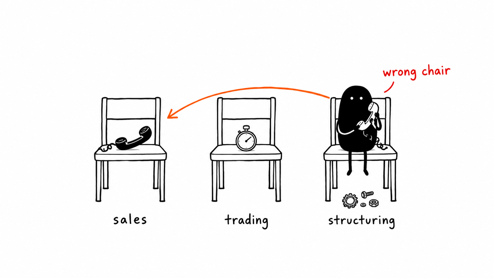 Three identical chairs labelled sales, trading and structuring hold a telephone, a stopwatch and interlocking parts. Lev sits on the structuring chair holding the telephone, marked wrong chair.