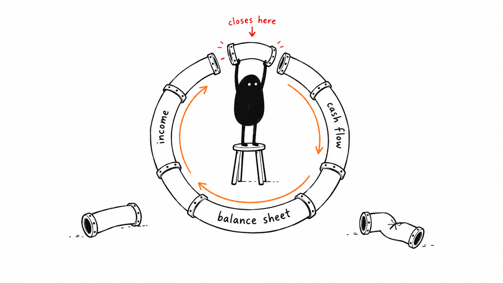 A ring of pipe made from sections labelled income, cash flow and balance sheet, with one gap at the top marked closes here. Lev stands inside holding the last section, two bent discards on the floor.