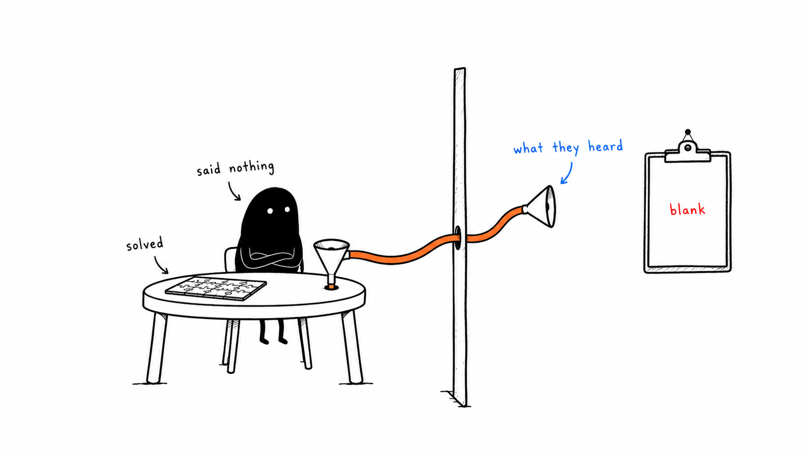 Lev sits silently beside a finished puzzle marked solved. A speaking tube runs through a wall to the far side, marked what they heard, where a clipboard hangs with its sheet blank.